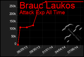 Total Graph of Brauc Laukos