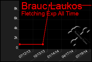 Total Graph of Brauc Laukos