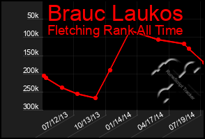 Total Graph of Brauc Laukos