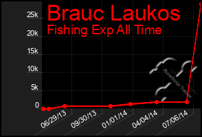 Total Graph of Brauc Laukos