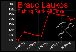 Total Graph of Brauc Laukos