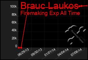 Total Graph of Brauc Laukos