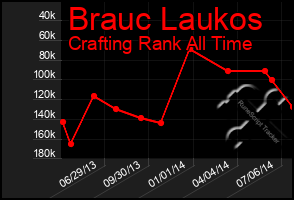 Total Graph of Brauc Laukos