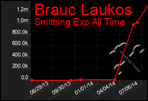 Total Graph of Brauc Laukos