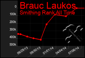Total Graph of Brauc Laukos