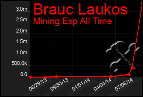 Total Graph of Brauc Laukos