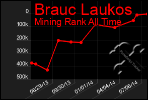 Total Graph of Brauc Laukos