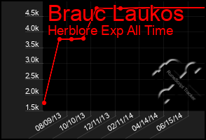 Total Graph of Brauc Laukos