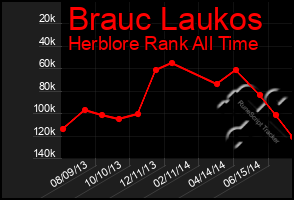 Total Graph of Brauc Laukos
