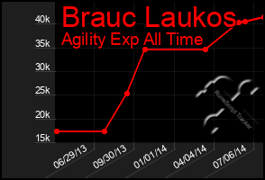 Total Graph of Brauc Laukos