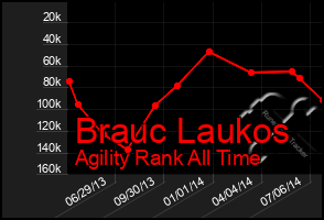 Total Graph of Brauc Laukos