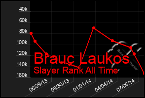 Total Graph of Brauc Laukos