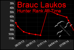 Total Graph of Brauc Laukos
