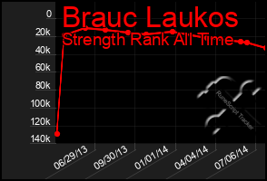 Total Graph of Brauc Laukos