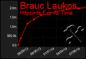 Total Graph of Brauc Laukos