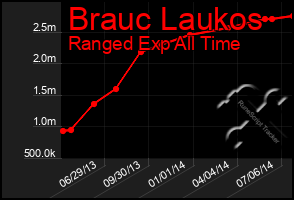 Total Graph of Brauc Laukos