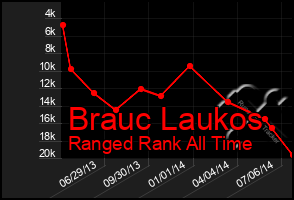 Total Graph of Brauc Laukos
