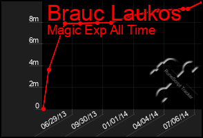 Total Graph of Brauc Laukos
