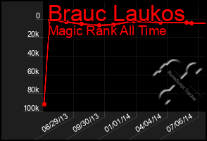 Total Graph of Brauc Laukos
