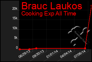 Total Graph of Brauc Laukos
