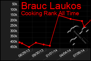 Total Graph of Brauc Laukos