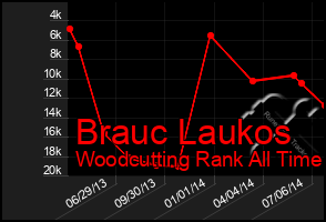 Total Graph of Brauc Laukos