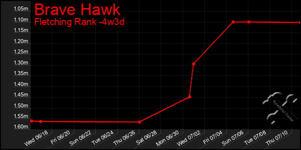 Last 31 Days Graph of Brave Hawk
