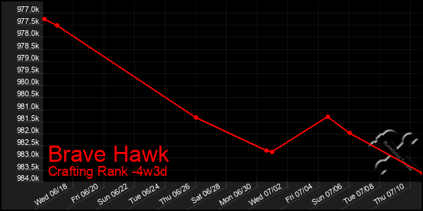 Last 31 Days Graph of Brave Hawk