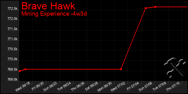 Last 31 Days Graph of Brave Hawk
