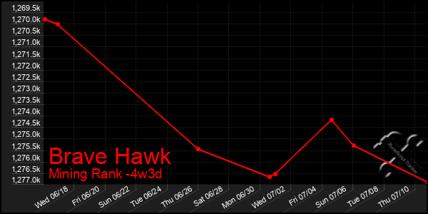 Last 31 Days Graph of Brave Hawk