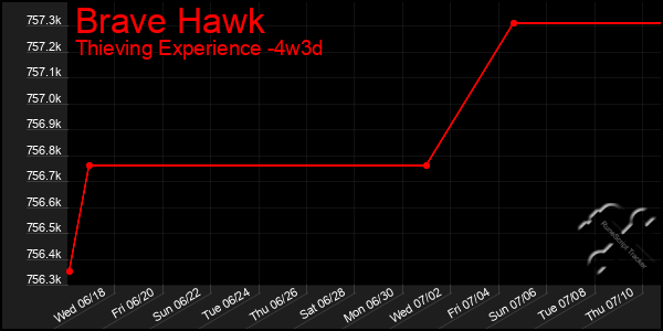 Last 31 Days Graph of Brave Hawk