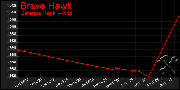 Last 31 Days Graph of Brave Hawk