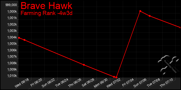 Last 31 Days Graph of Brave Hawk