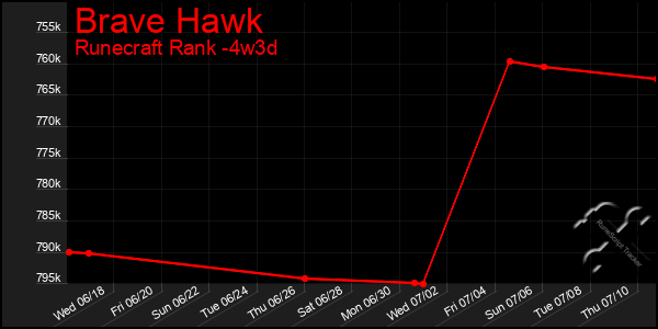 Last 31 Days Graph of Brave Hawk