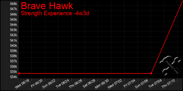 Last 31 Days Graph of Brave Hawk