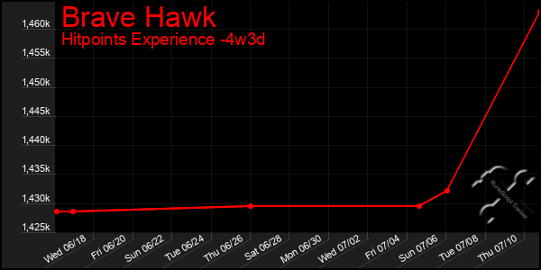 Last 31 Days Graph of Brave Hawk