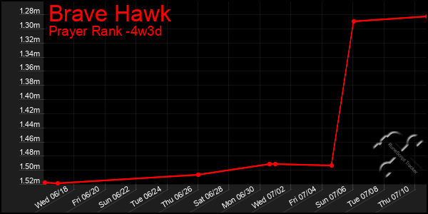 Last 31 Days Graph of Brave Hawk