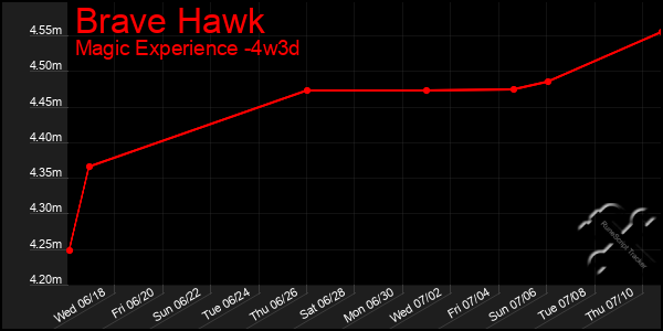 Last 31 Days Graph of Brave Hawk