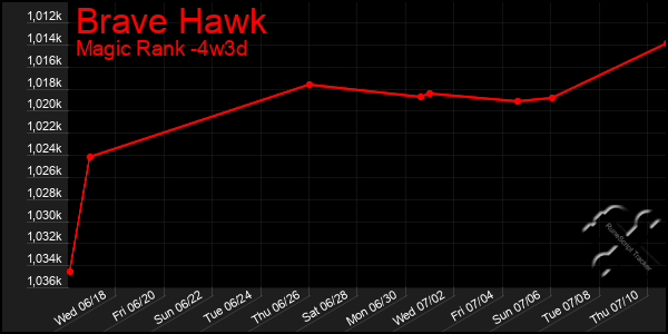 Last 31 Days Graph of Brave Hawk