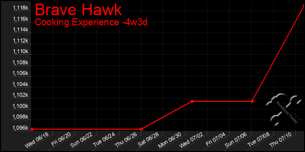 Last 31 Days Graph of Brave Hawk