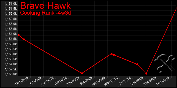 Last 31 Days Graph of Brave Hawk