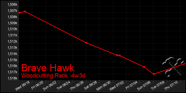 Last 31 Days Graph of Brave Hawk
