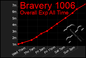 Total Graph of Bravery 1006