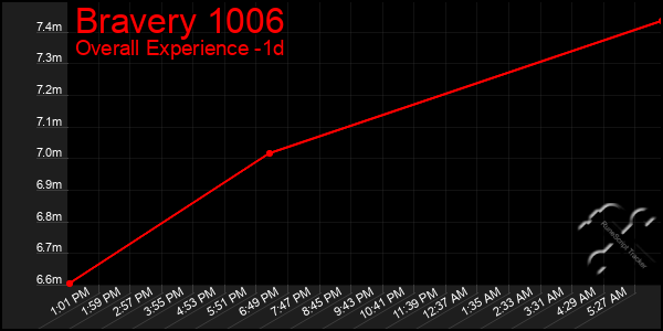 Last 24 Hours Graph of Bravery 1006