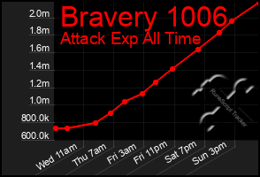 Total Graph of Bravery 1006