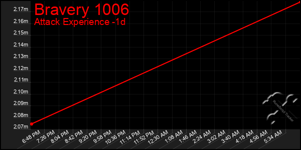 Last 24 Hours Graph of Bravery 1006