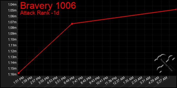 Last 24 Hours Graph of Bravery 1006