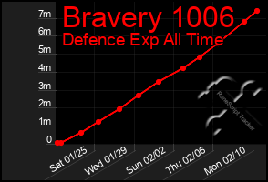 Total Graph of Bravery 1006