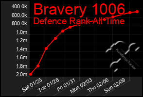 Total Graph of Bravery 1006