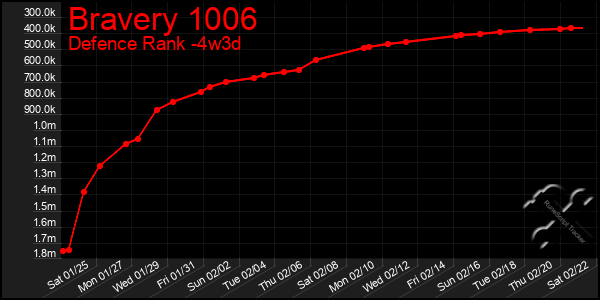 Last 31 Days Graph of Bravery 1006